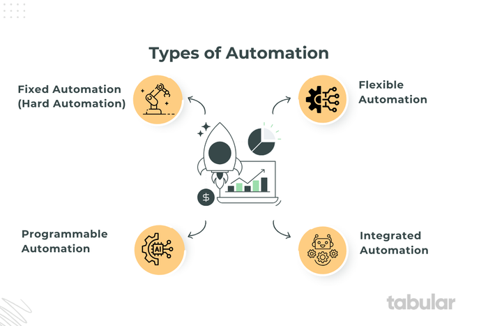 A diagram titled "Types of Automation" with a central rocket icon. It lists four types in surrounding circles: Fixed Automation (Hard Automation), Flexible Automation, Programmable Automation, and Integrated Automation.